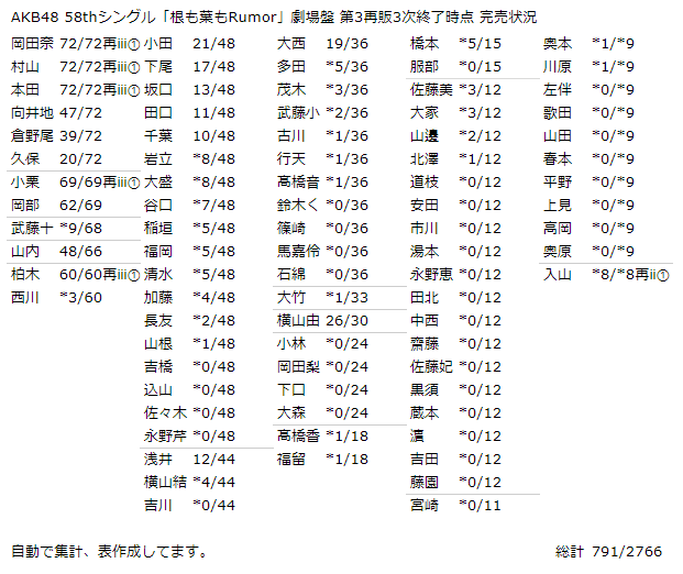 Akb48 58thシングル 根も葉もrumor 劇場盤 第3再販3次終了時点 完売状況 Kloi Note