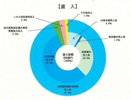 競馬をスポーツビジネスの観点から見る 実は右肩上がりの市場の 川崎競馬 橘大地 Note