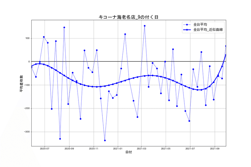 10 9 キコーナ海老名店 9の付く日 パチスロ統計ガイド Note