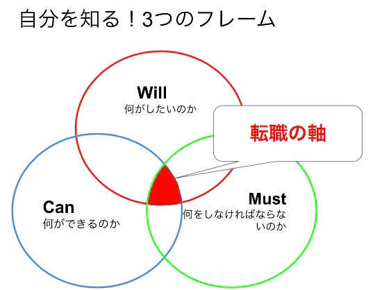 転職の軸 を整理するwill Can Mustの思考法 関小百合 元リクルートmvpキャリアコンサルタント Note 転職の軸 を整理するwill Can Mustの思考法 関小百合 元リクルートmvpキャリアコンサルタント Note