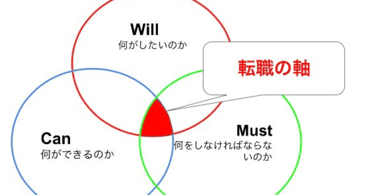 転職の軸 を整理するwill Can Mustの思考法 関小百合 元リクルートmvpキャリアコンサルタント Note