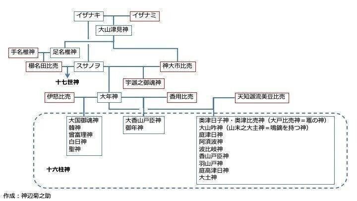 神々のくくられ方＜下・「柱」というくくり＞（『古事記』通読