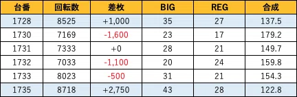 新装初日データ ファンキージャグラー2 ランキング形式でお届け