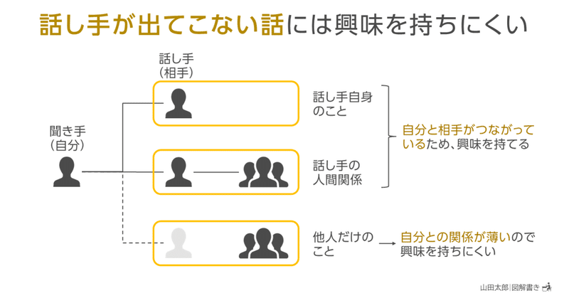 【図解1496】「話し手が出てこない話」には興味を持ちにくい