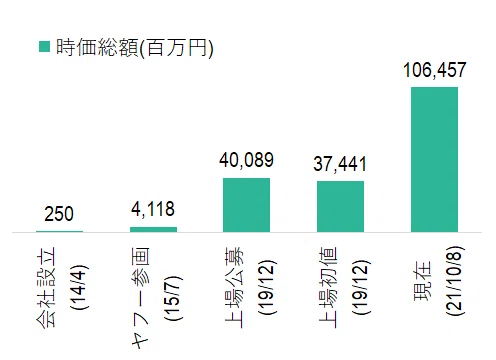 第2回週末企業分析 Sreホールディングス ツクルバ Ga Technologies Lifull等の上場 Prop Tech 企業 寺田修輔 Shusuke Terada Note