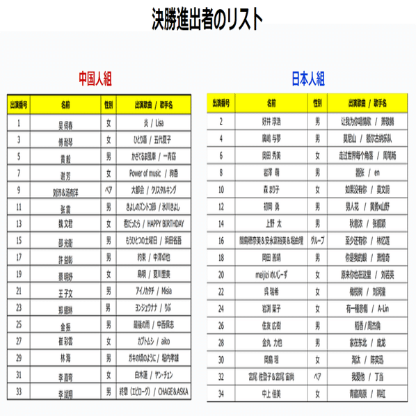日中カラオケコンクール決勝曲まとめ C Pop研究所 Note