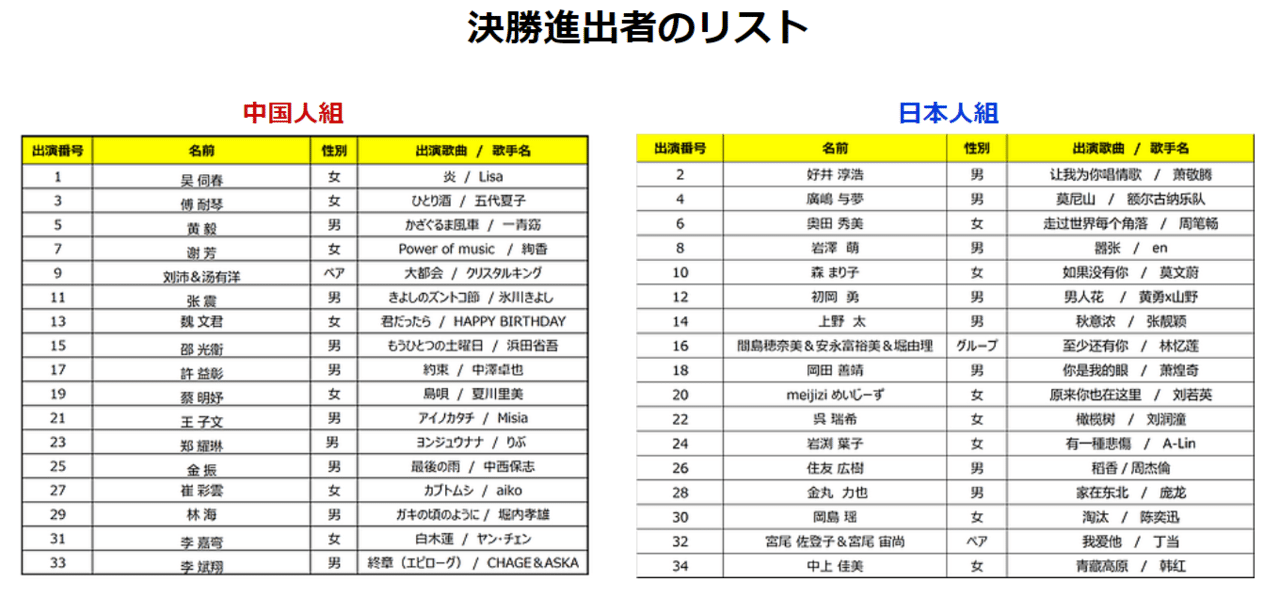 日中カラオケコンクール決勝曲まとめ C Pop研究所 Note 日中カラオケコンクール決勝曲まとめ C Pop研究所 Note