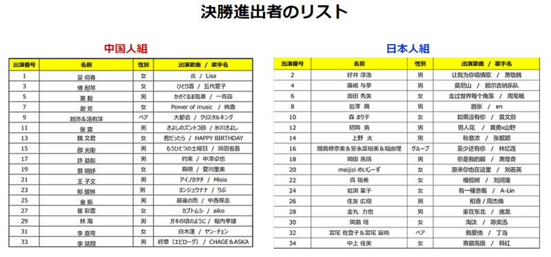 日中カラオケコンクール決勝曲まとめ C Pop研究所 Note