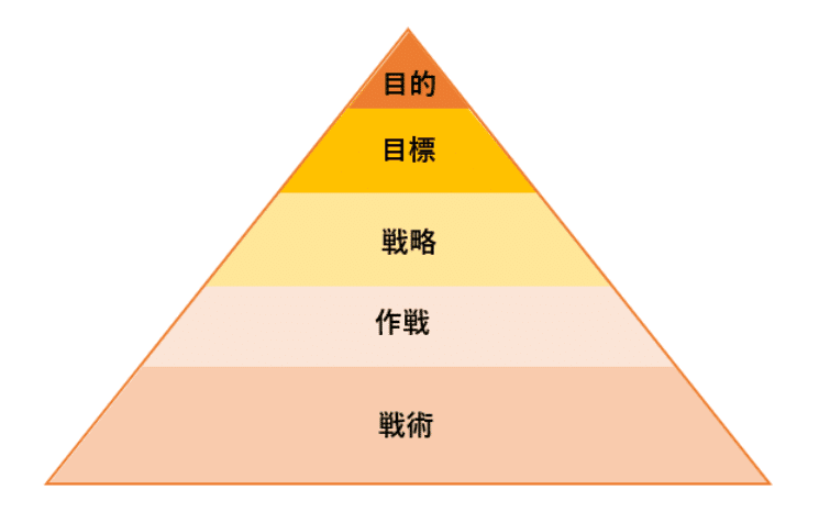 戦略と戦術の違いとは？ビジネスで戦略・戦術の立て方｜後藤 純