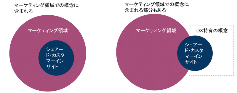 領域重なり