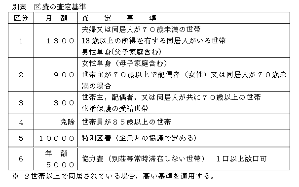 区費