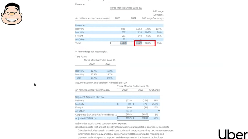 米フードデリバリー2位のUber Eats、首位DoorDashを追い越せるのか 