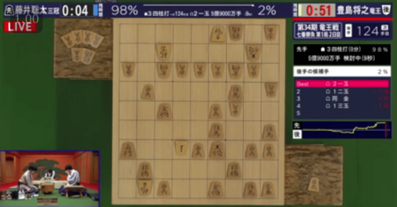 将棋竜王戦速報（投了） 豊島将之竜王対藤井聡太三冠 第1局｜上達の探求（上達探求家）｜note