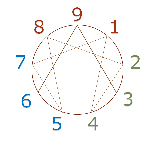 エニアグラムの図&amp;nbsp;数字入り_