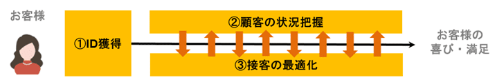 リテンションの課題