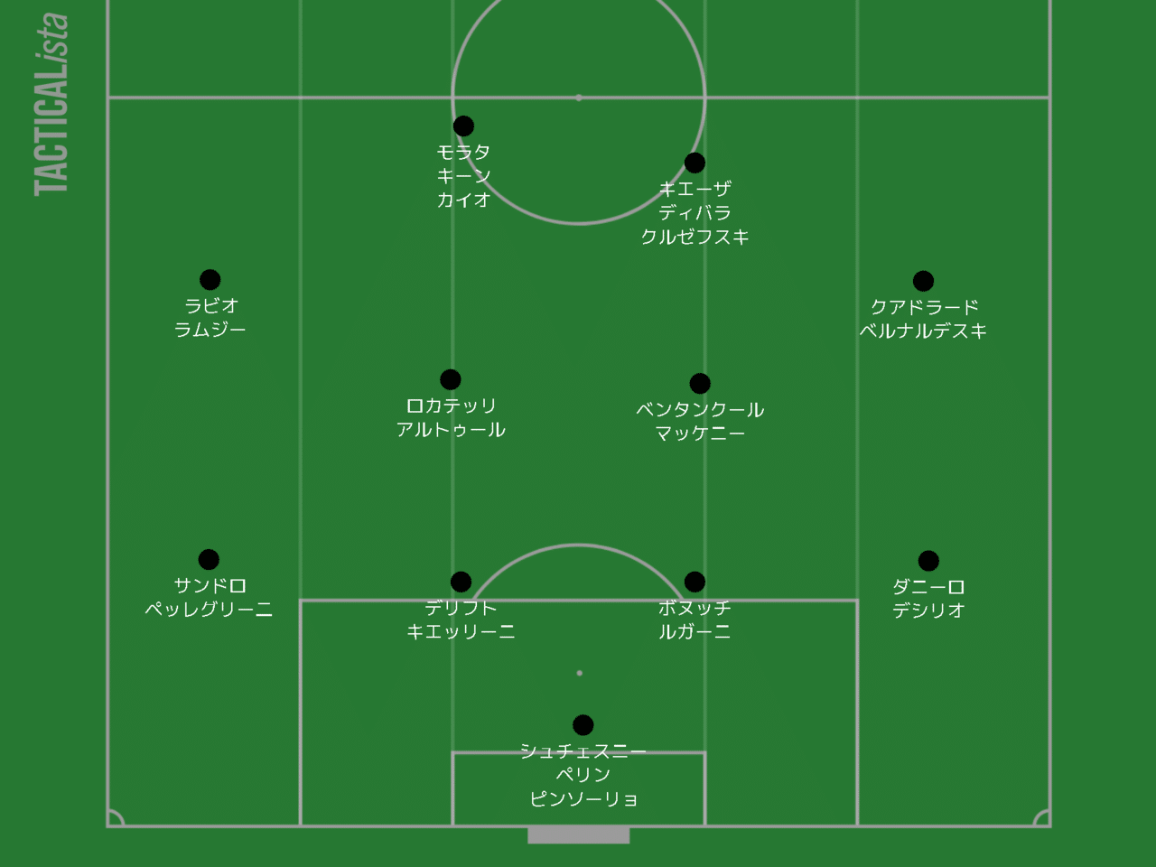 21-22 ユベントス戦力分析|さいちゃ|note