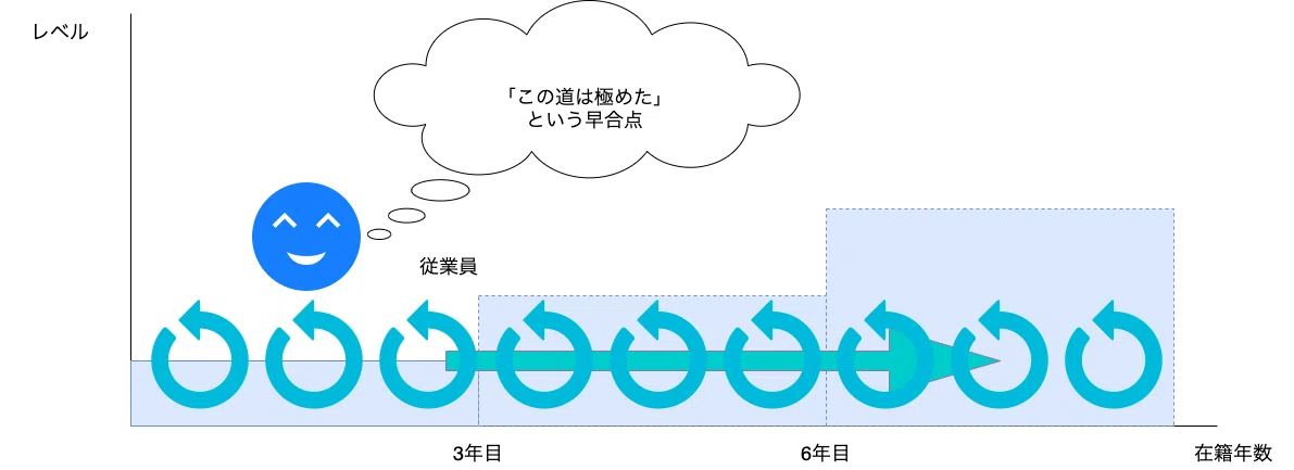 企業の階段と従業員の希望との乖離.drawio (3)