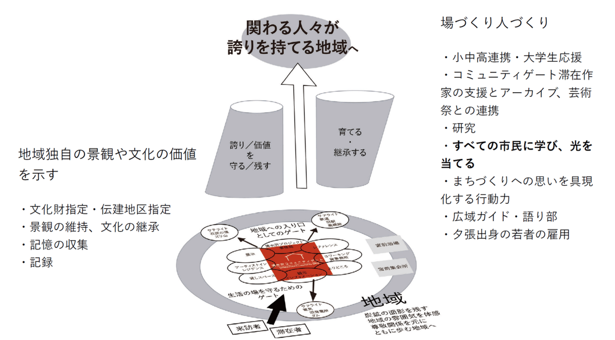 10年後概念図