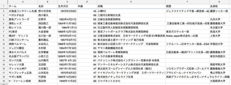 Jリーグの球団社長経歴まとめ 須原健太 ぽんた Note Jリーグの球団社長経歴まとめ 須原健太 ぽんた Note