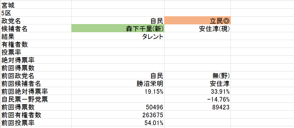 c宮城5区