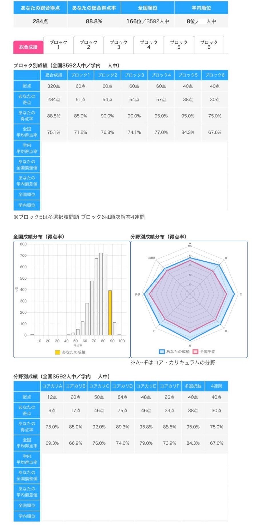 合格ライン最低限】とにかくCBTに受かるには！？【成績公開