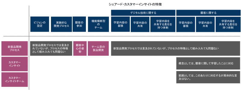 dfd_シェアード_特徴整理