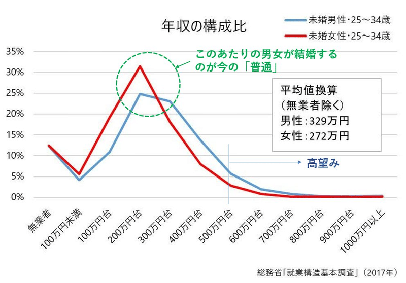 東京28歳年収600万男 顔面偏差値42 のペアーズ 人生はつらい 28歳男 Note
