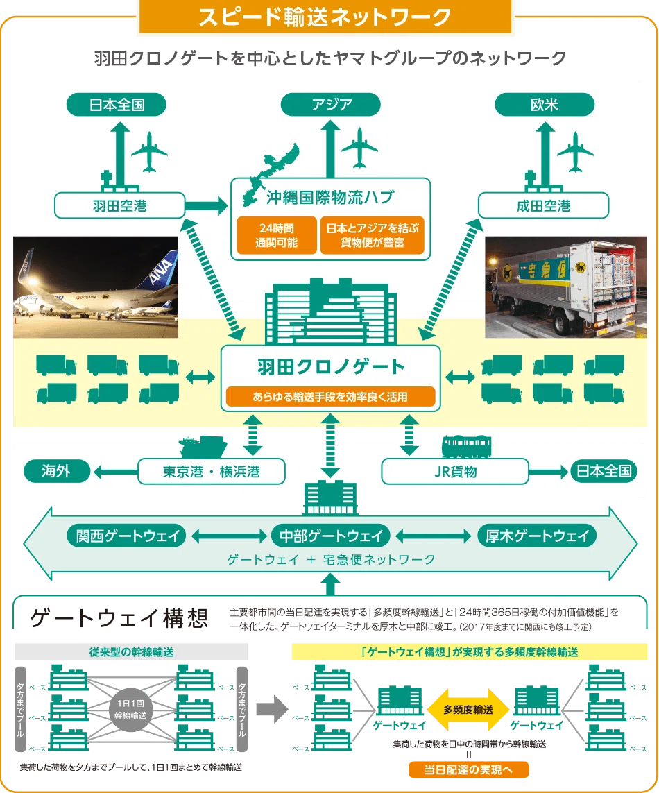 ヤマト 運輸 羽田 クロノ ゲート ベース