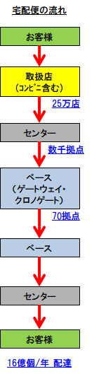 拠点紹介 ヤマト運輸 日本最大級の物流倉庫 羽田クロノゲート を紹介 Logirobo ロボットで創る物流の未来を読み解く Note