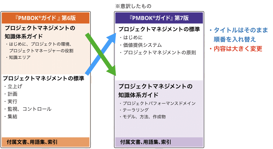 PMBOK第7版の変更点について解説｜宮崎勇輔（Miyazaki Yusuke 
