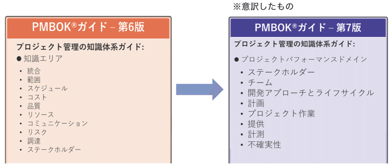 PMBOK7_変更点_パフォーマンスドメイン