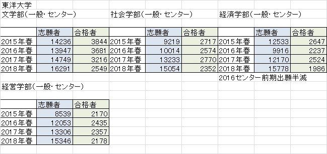 首都圏私立大学がどのくらい難化したのかザックリと検証してみた 秋田 洋和 Note 首都圏私立大学がどのくらい難化したのかザックリと検証してみた 秋田 洋和 Note