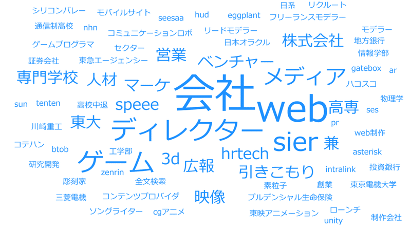 日立→Speee→..._wordcloud