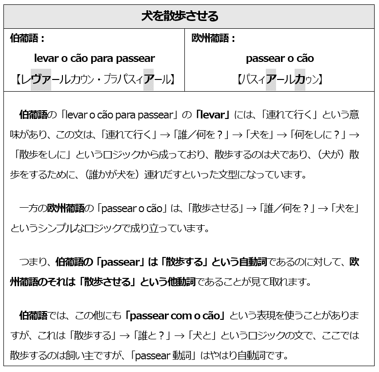 ２つのポルトガル語で 犬の散歩 Shiomin Note