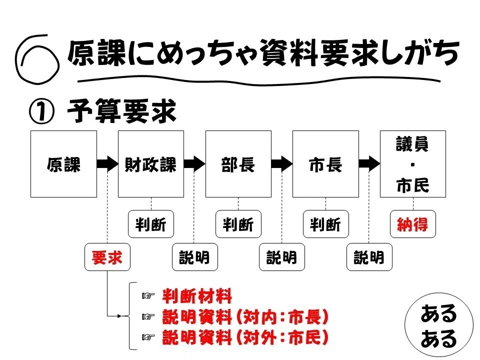 地方財政あるある 26 原課にめっちゃ資料要求しがち 予算要求 清原 茂史 Note 地方財政あるある 26 原課にめっちゃ資料要求しがち 予算要求 清原 茂史 Note
