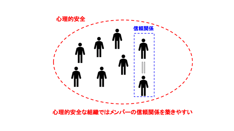 心理的安全と信頼の関係