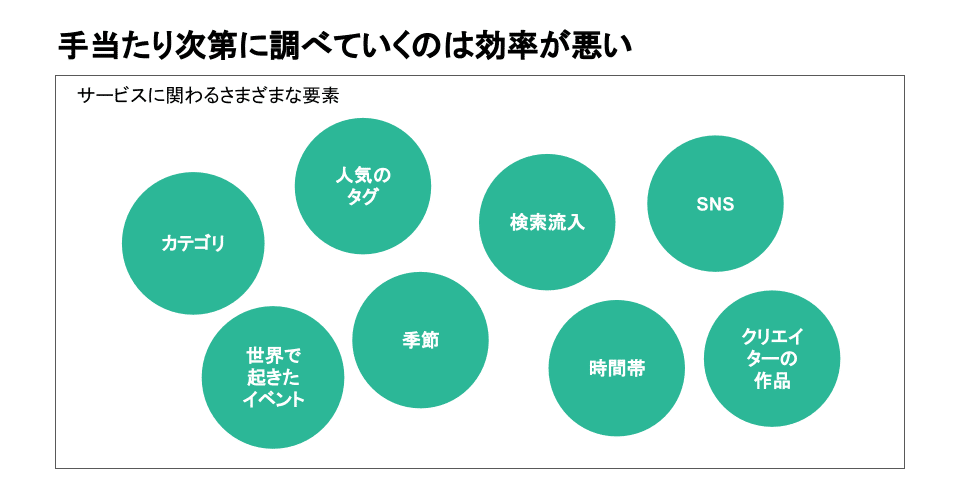 サービスに関わる要素を手当たり次第に調べていく図