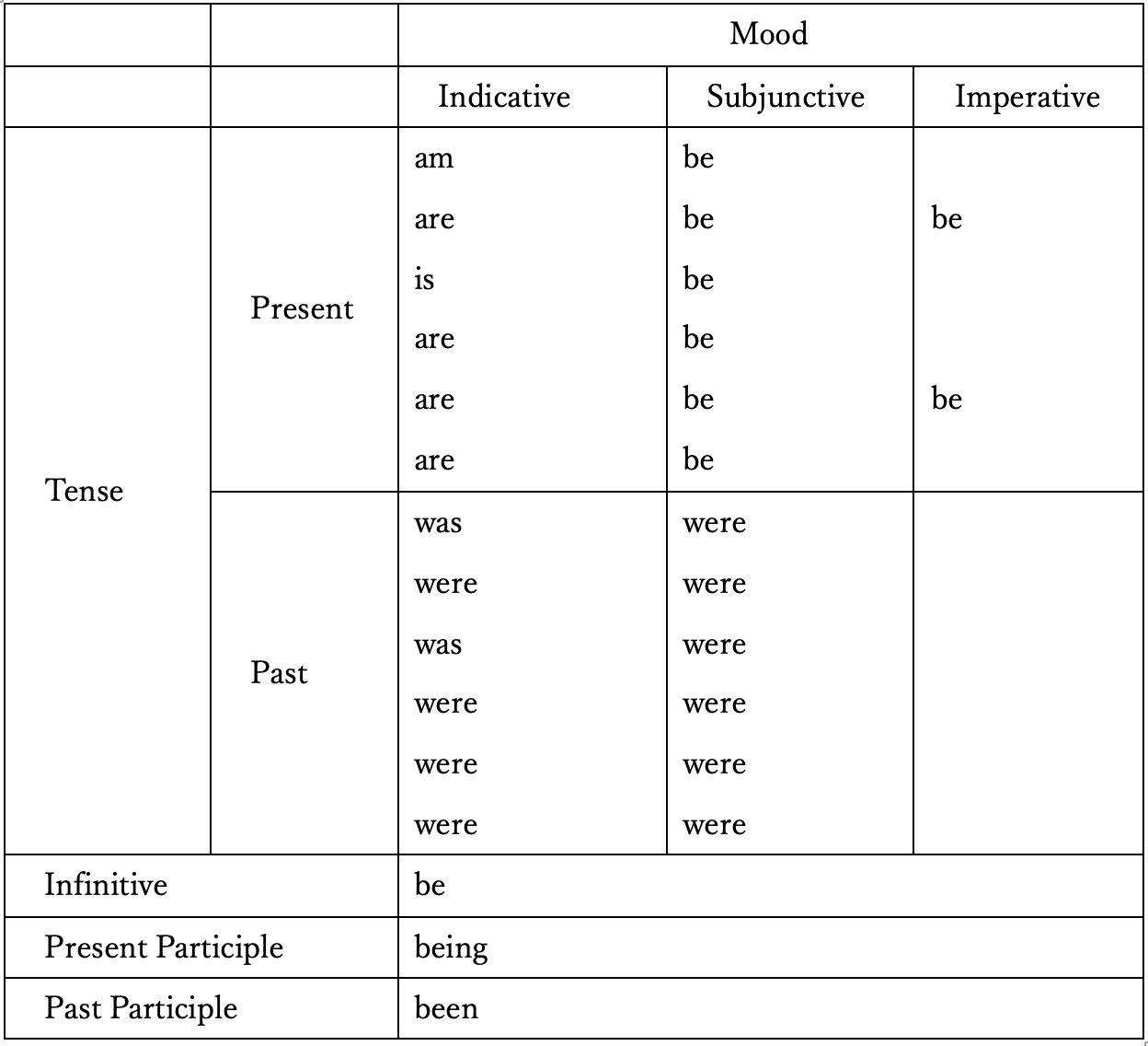 1 3 動詞の形としての法と無い仮定法が有ることについて Besimisque Note