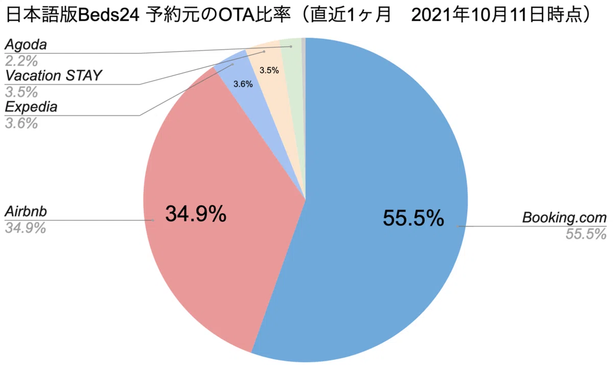 日本語版Beds24 予約元のOTA比率