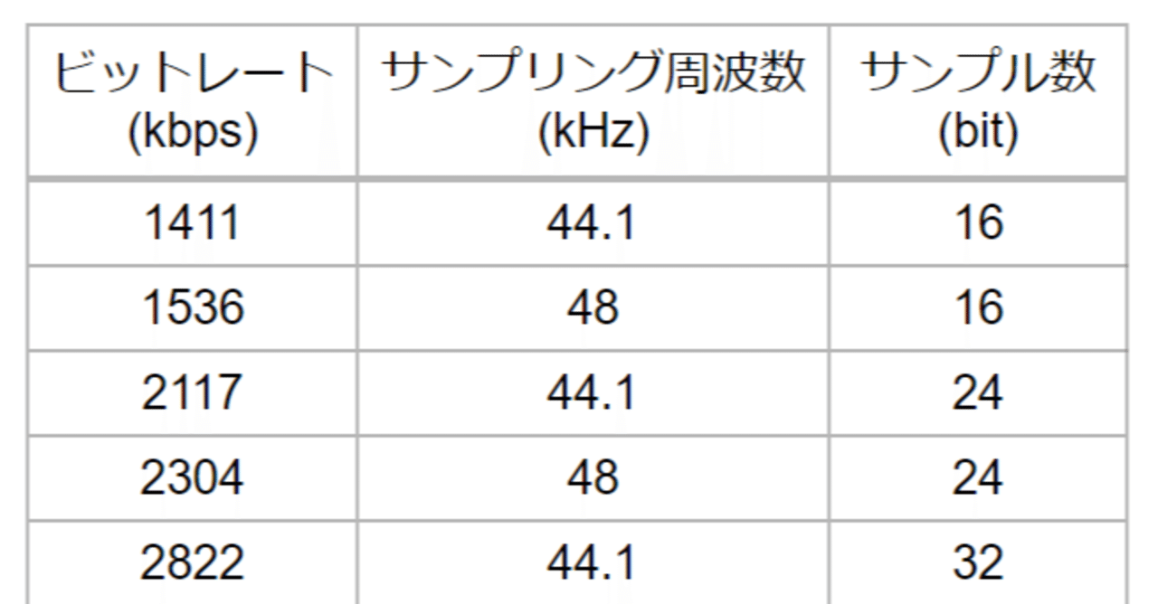 ビットレート・サンプリング周波数・サンプル数 早見表（音声ファイル）｜おこう