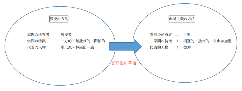 典拠主義