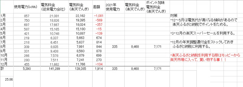 楽天でんきでのオール電化対策 Taketake Note
