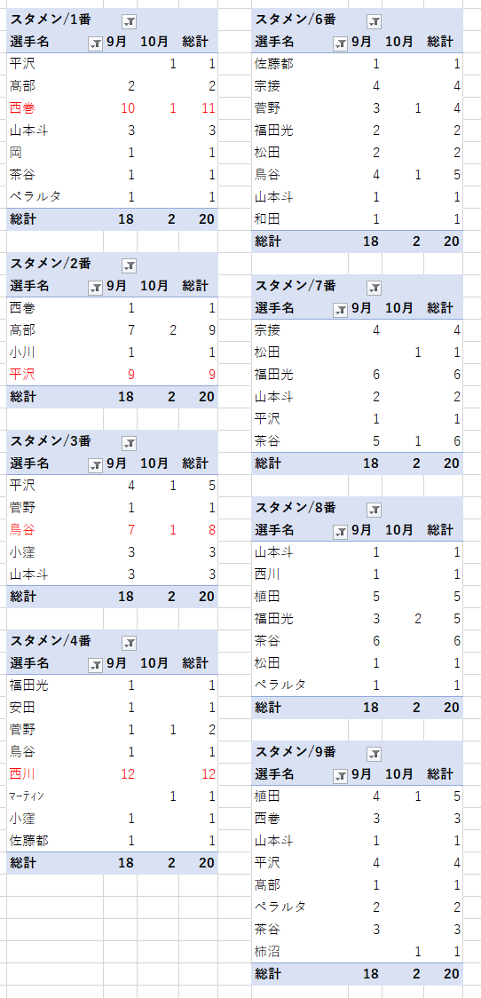 打順統計