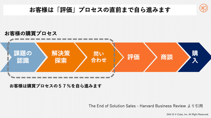 製品やサービスの認知向上を図りたいのです マス広告以外に効果的な方法はありますか 佐藤 岳 Gaxマーケティング Note