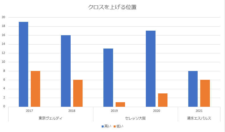 クロスを上げる位置