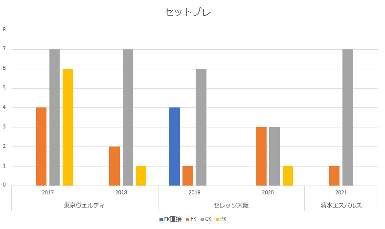 セットプレー