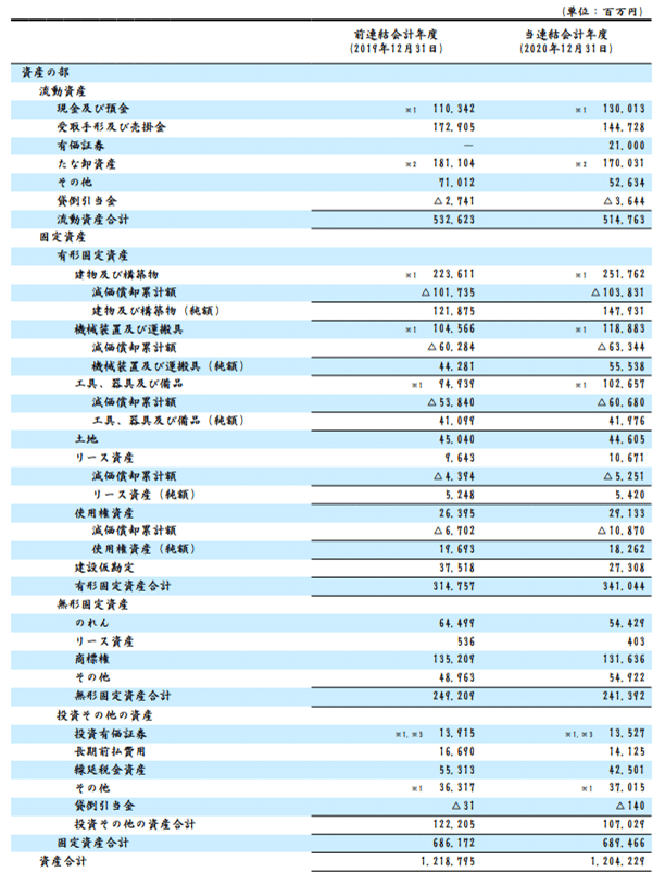 資生堂の資産