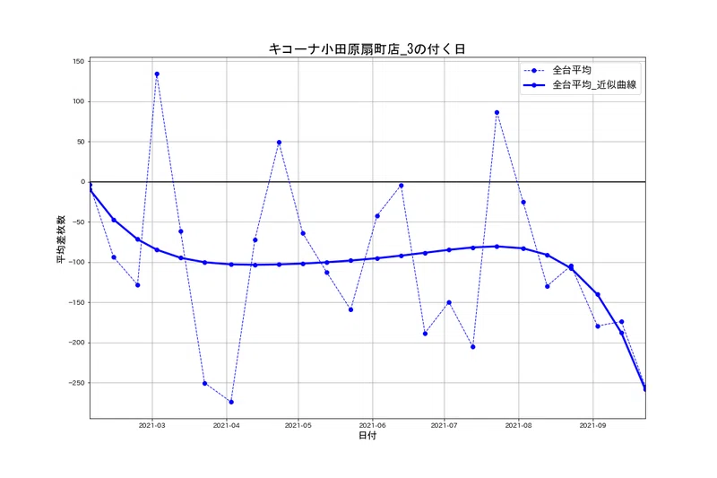 10 13 キコーナ小田原扇町店 3の付く日 パチスロ統計ガイド Note