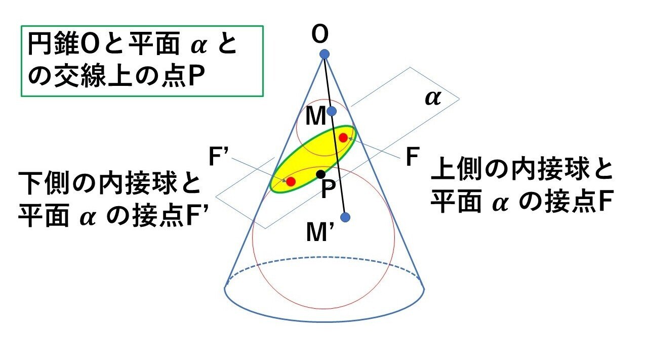 球外の1点からその球に2本の接線を引いたとき接点までの距離は等しい そして楕円 タロウ岩井のnote Note