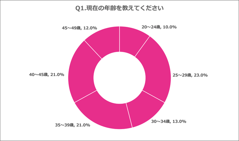 Q1.現在の年齢を教えてください